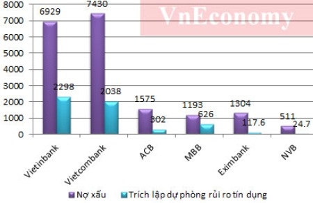 Khi nợ có khả năng mất vốn của nhiều ngân hàng tăng mạnh