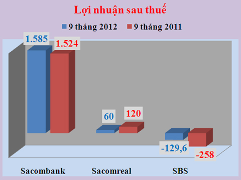 'Sức khỏe' Sacombank và các công ty mang họ Sacom