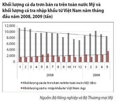 Cá tra Việt tại Mỹ: Bài học “khôn nhà, dại chợ”