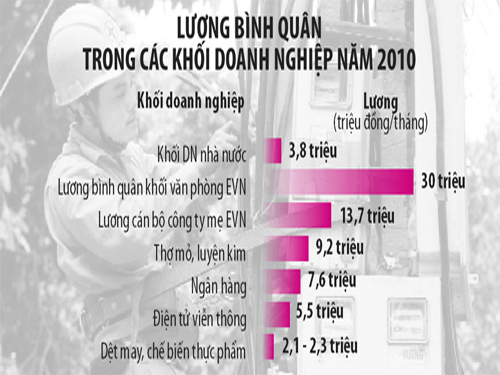 Sốc với lương ngành điện