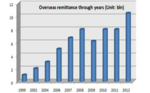 Việt Nam xếp thứ 9 thế giới về kiều hối