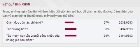 Đổi giờ học: Tắc nhiều hơn thông?