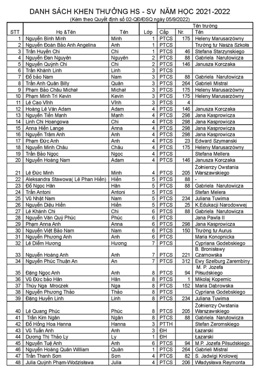 Thông báo danh sách khen thưởng học sinh- sinh viên Việt Nam tại Ba Lan, năm học 2021-2022.