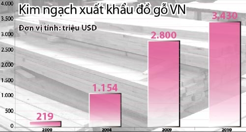 Xuất khẩu đồ gỗ: Ăn đong nguyên liệu