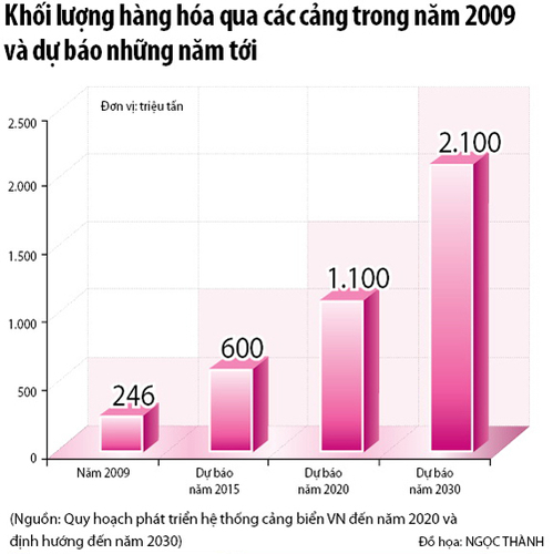 Bùng nổ cảng biển