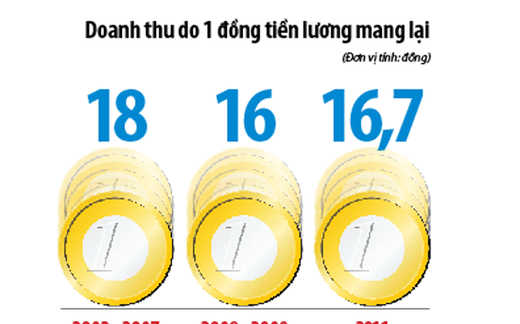 Lao động Việt Nam rẻ hay đắt?