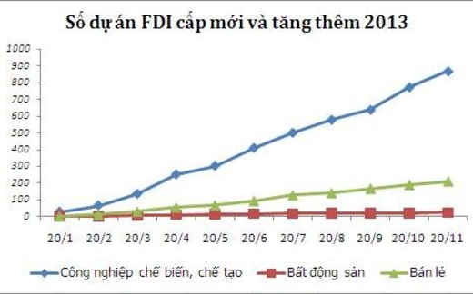 Vốn ngoại vào bất động sản đang tăng dần
