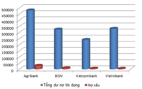 Nợ xấu của 4 “ông lớn” ngân hàng là hơn 46.600 tỷ đồng