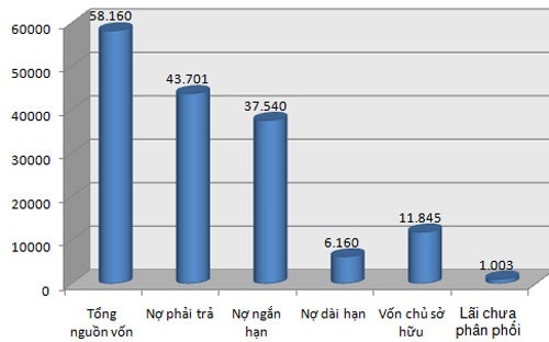 Petrolimex báo lãi vượt 1.000 tỷ, nợ ngắn hạn 37.540 tỷ đồng