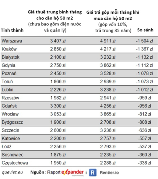 Giá thuê nhà ở Ba Lan giảm, liệu sắp tới có còn bình ổn?