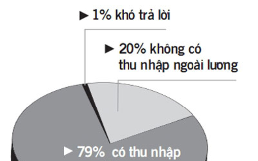 50% công chức vô dụng, phần lớn có thu nhập ngoài lương