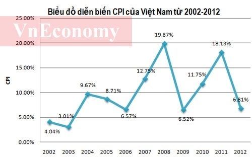 2013: Lạm phát thấp, tăng trưởng cao