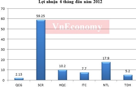 Doanh nghiệp bất động sản báo lãi “tượng trưng”, tồn kho hàng nghìn tỷ