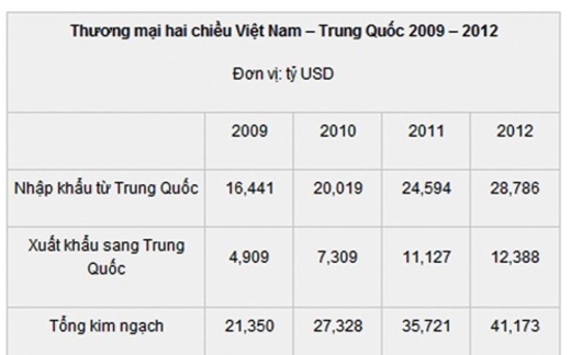 Làm ăn với Trung Quốc: Từ thua tới... thiệt