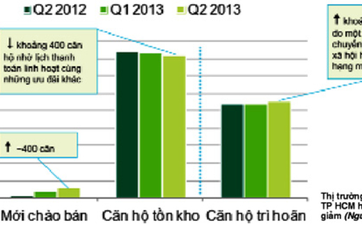 Thị trường... hồi tỉnh