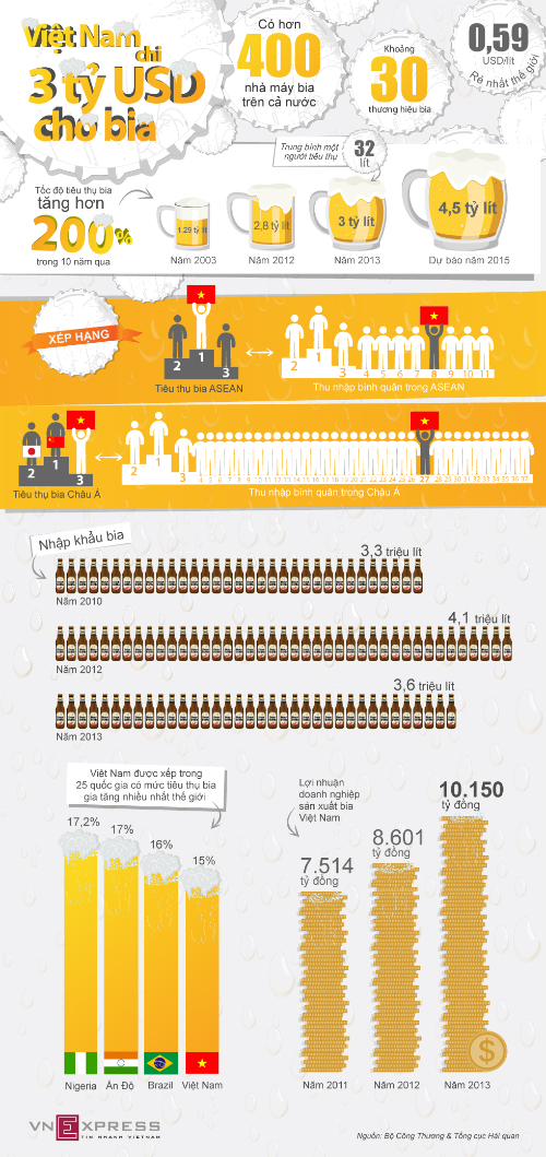 Việt Nam 'vô địch' ASEAN về tiêu thụ bia