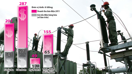 Mua rẻ bán đắt, EVN vẫn than lỗ