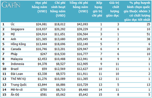 51% phụ huynh bình chọn Mỹ là một trong ba quốc gia có nền giáo dục tốt nhất