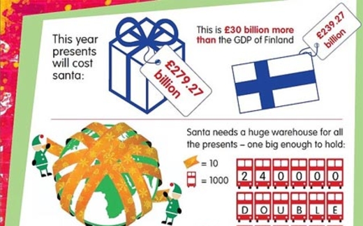 Ông già Noel tốn hơn 456,8 tỉ USD dịp Giáng sinh