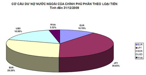 Nợ nước ngoài của Việt Nam: Những con số mới nhất