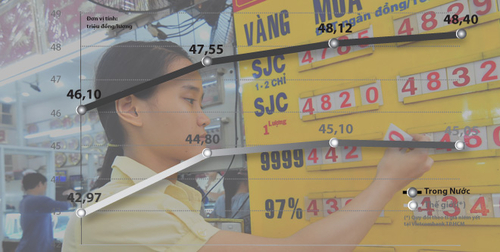 Ngân hàng Nhà nước “buông” thị trường vàng?