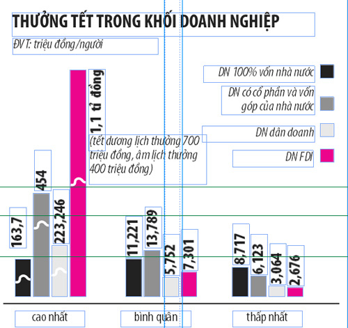 Thưởng tết cao nhất 1,1 tỉ đồng