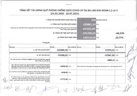 Thư cảm ơn và tổng kết hoạt động, báo cáo tài chính của Quỹ Hỗ trợ Cộng đồng Việt Nam tại Ba Lan Phòng Chống dịch Covid-19 giai đoạn 1,2 và 3 (24.03.2020-18.07.2021)