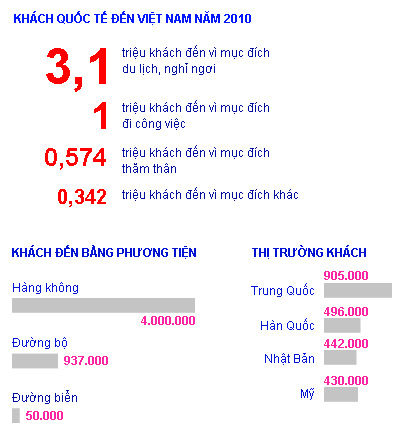 Nhập nhằng con số du khách quốc tế