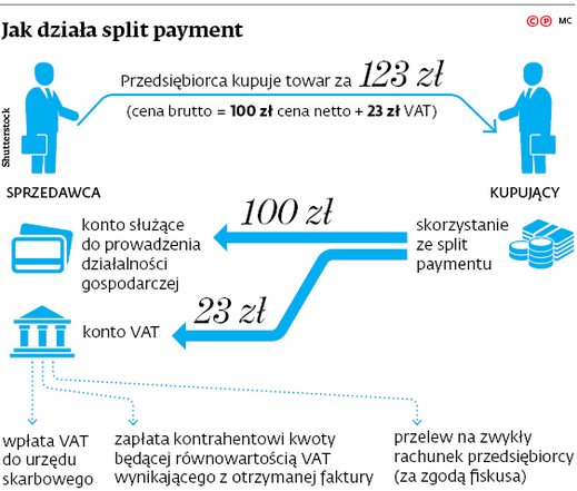 Split payment, nghĩa là việc chia tiền trả hóa đơn – nó như thế nào?