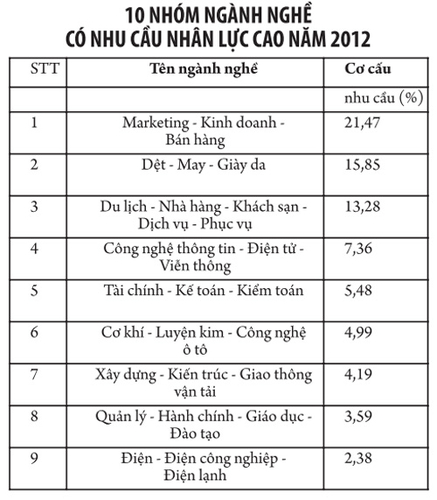 Nghịch cảnh trong đào tạo và tuyển dụng: Xa rời thực tiễn