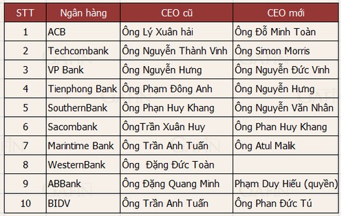 Sếp ngân hàng - tài chính thi nhau rơi rụng