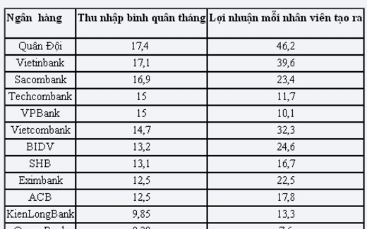 Lương thưởng nhân viên ngân hàng đằng sau báo cáo