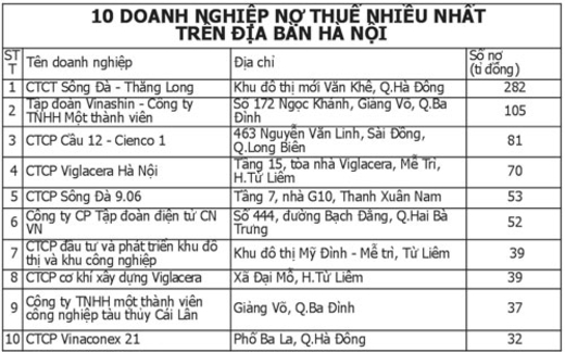 Khắp nơi nợ thuế