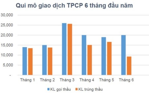 Ngân hàng 'chê' trái phiếu