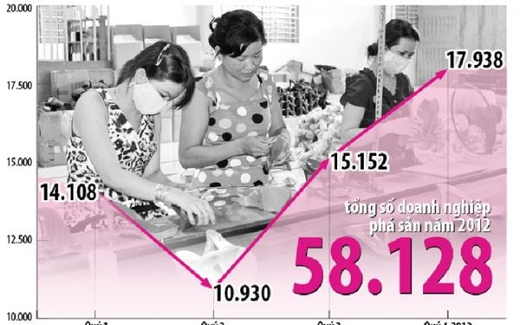 Hơn 58.000 doanh nghiệp phá sản
