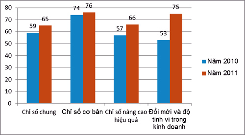 Việt Nam: Ba trở ngại với môi trường kinh doanh