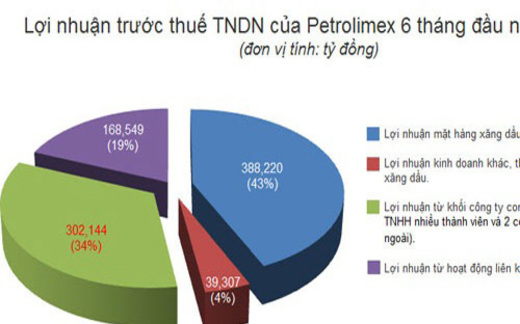 Xăng dầu xin ưu đãi đủ thứ rồi… chủ động tăng giá