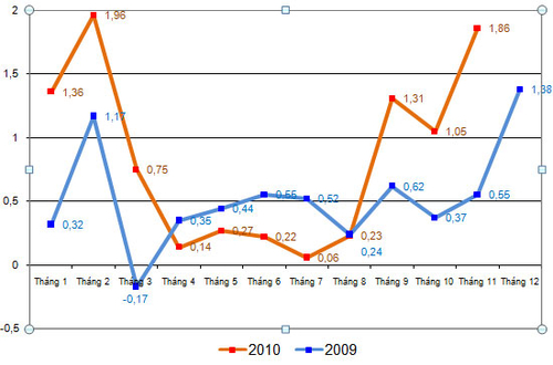 Nóng lạnh chỉ số giá 2010 và thông điệp điều hành
