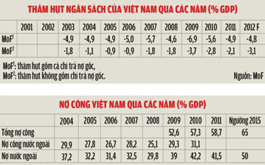 Nếu tính đúng, nợ công của Việt Nam lo ngại hơn nhiều