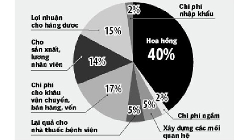 Y đức và hoa hồng 40% giá thuốc