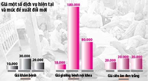 Sẽ tăng viện phí