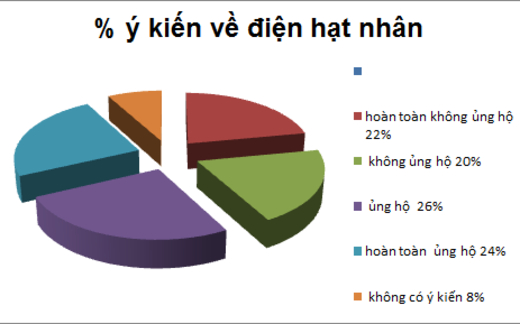Người dân Ba Lan tiếp tục ủng hộ năng lượng hạt nhân