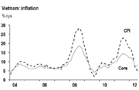 Giới phân tích nói gì về diễn biến CPI tháng 9?