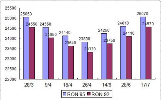 Xăng tăng giá, đắt nhất từ trước tới nay