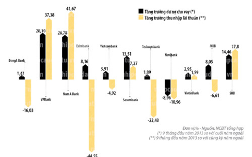 Ngân hàng: Ngược dòng tín dụng