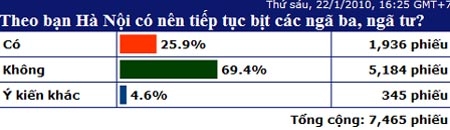 Hà Nội thừa nhận 'bịt ngã tư' làm tăng ùn tắc