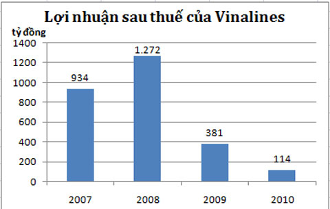 Tài sản của các tập đoàn: Quá nửa là đi vay