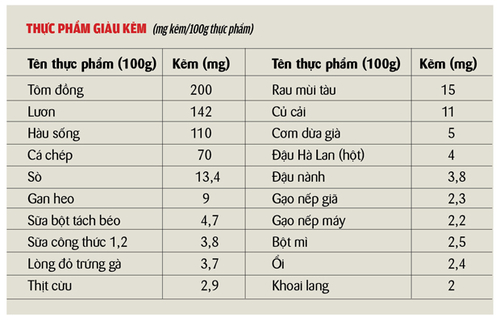 Thêm kẽm, bớt ung thư