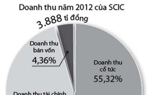 SCIC đem cả chục ngàn tỉ gửi ngân hàng lấy lãi