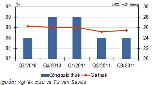 Thị trường BĐS quý III/2011: Le lói "điểm sáng"